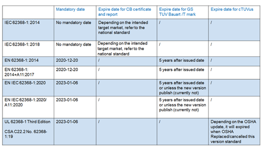 IEC 62368-1 CB，EN 62368-1 GS和TUV Mark何時(shí)到期