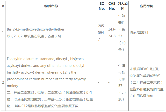 ECHA公布REACH第24批SVHC新增2種物質(zhì)，今后要測211項SVHC了